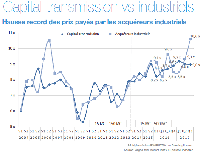 Capital-transmission vs. industriels