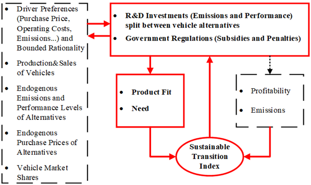Figure 1: Vehicle market system with manufacturers’ R&D, government regulations, and consumer heterogeneity