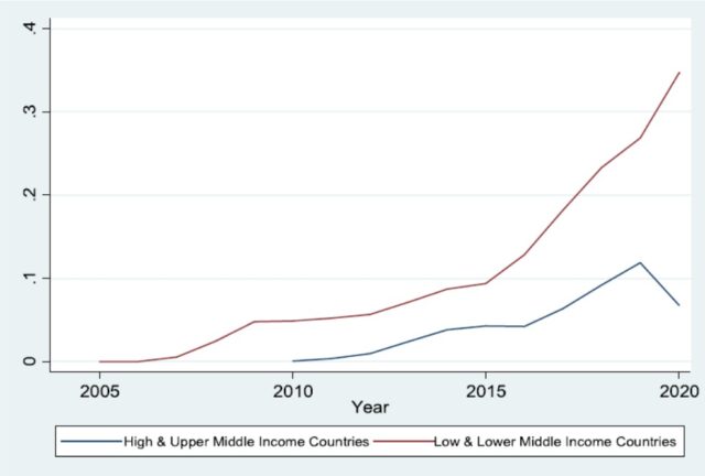 A graph showing the growth of the middle income
