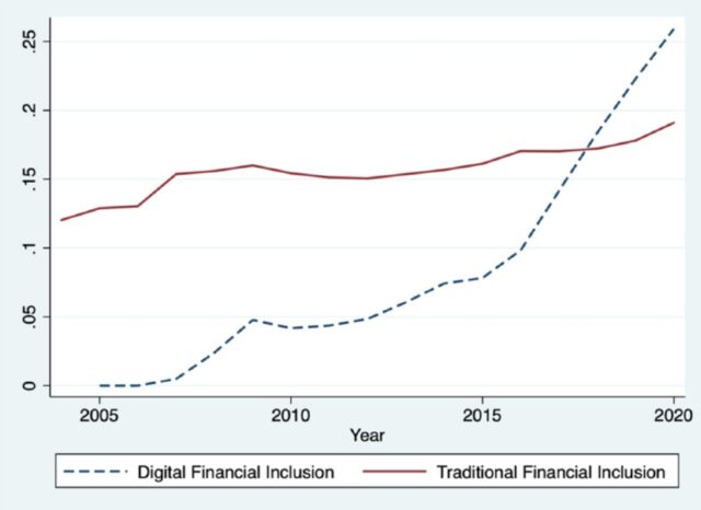 A graph showing the growth of financial inclusion