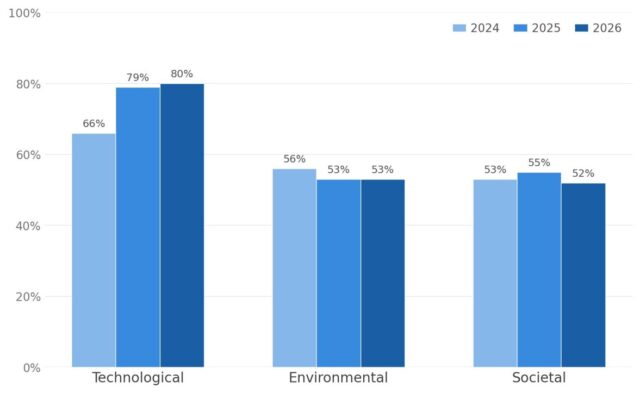 Share of managers reporting that their company is changing strategy "significantly" or "completely" in response to shifts in the technological, environmental, and societal landscapes. Graph by the authors