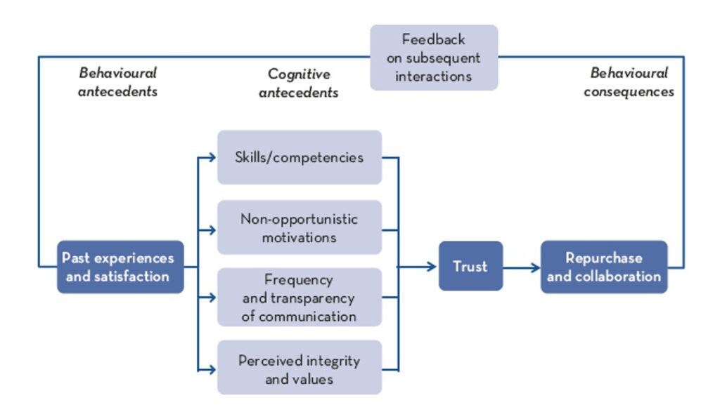 Figure 1. Antecedents and consequences of trust. Source: Castaldo & Grosso, 2026.
