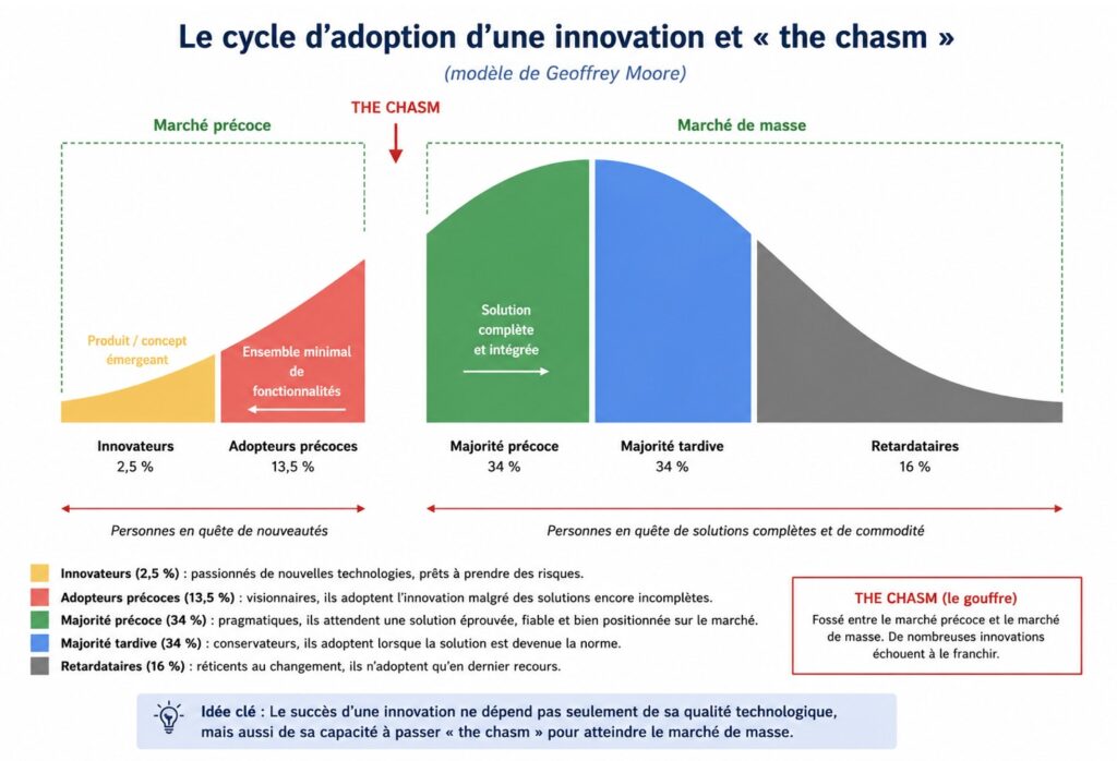 Cycle d'adoption d'une innovation et "the chasm" selon le modèle de Geoffrey Moore. Image fournie par l'auteur.