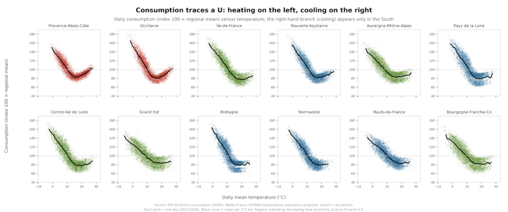 Fig. 1: Daily electricity consumption by temperature. Graph provided by the author.