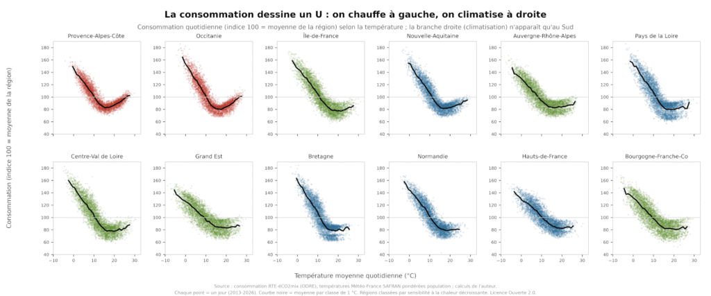 Fig.1 : Consommation électrique quotidienne en fonction de la température. Graphique fourni par l'auteur.