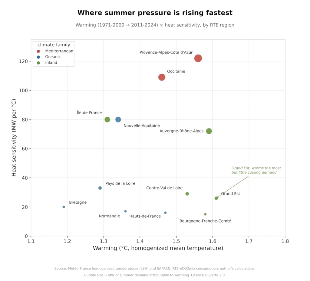 Fig. 3: Heat sensitivity by warming level, by region. Graph provided by the author