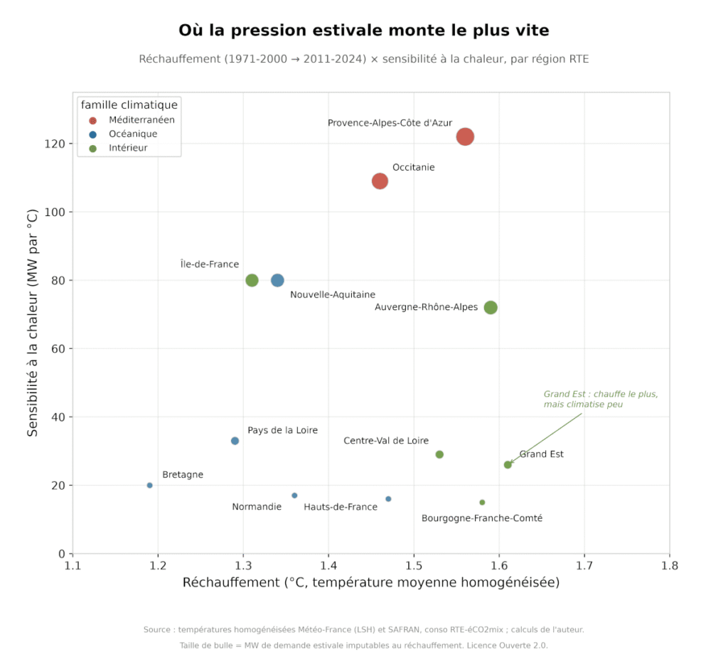 Fig. 3. : Sensibilité à la chaleur en fonction du réchauffement, par région. Graphique fourni par l'auteur