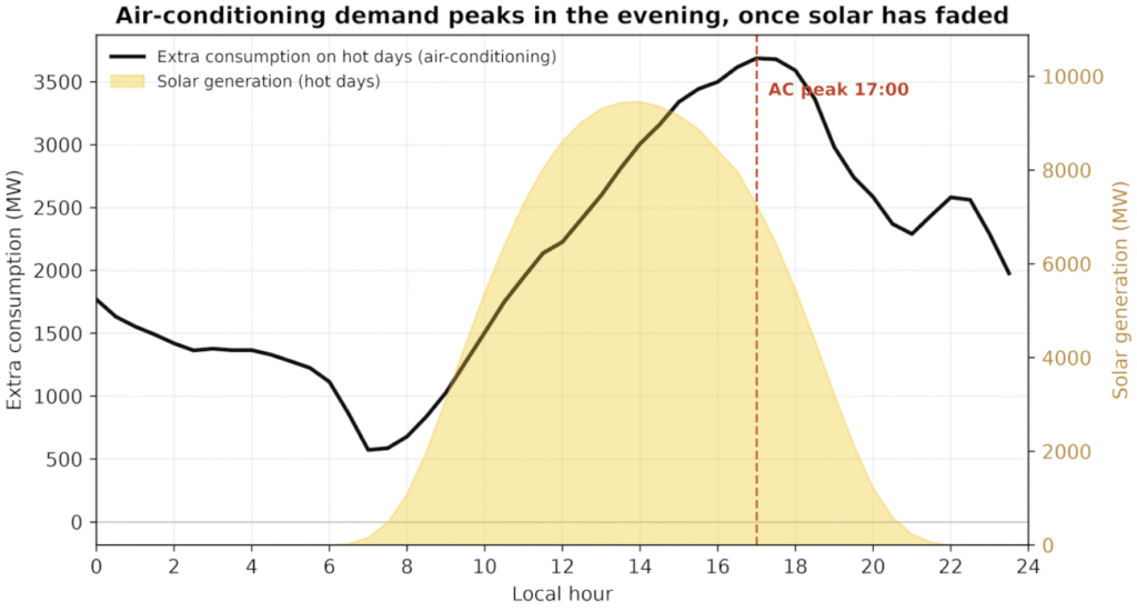 Fig. 4: Daily breakdown of the increase in electricity consumption. Graph by the author