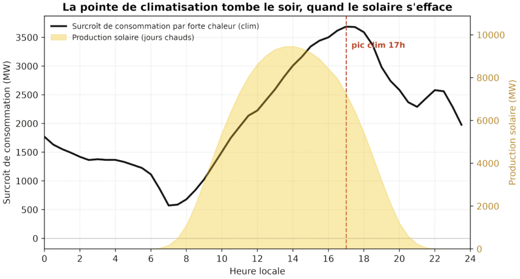 Fig. 4 : Répartition journalière du surcroît de consommation électrique. Graphique par l'auteur. Un jour de canicule, la demande de climatisation (en noir) culmine en fin d’après-midi et se maintient en soirée, bien après que la production solaire (en jaune) s’est effacée, au moment où le système est le plus tendu (Source : RTE-éCO2mix et Météo-France ; calculs de l’auteur).