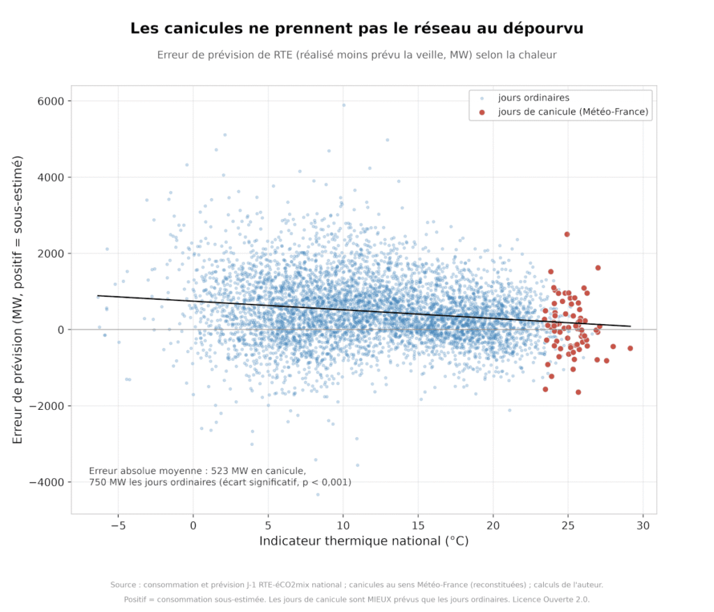 Fig. 5 : Erreur de prévision de RTE en fonction de la chaleur. Graphique fourni par l'auteur.