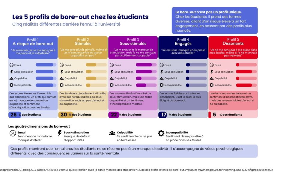 Les 5 profils de bore-out chez les étudiants. D’après Poirier, C., Haag, C. & Giolito, V. (2026). L’ennui, quelle relation avec la santé mentale des étudiants ? Etude des profils latents de bore-out. Pratiques Psychologiques.